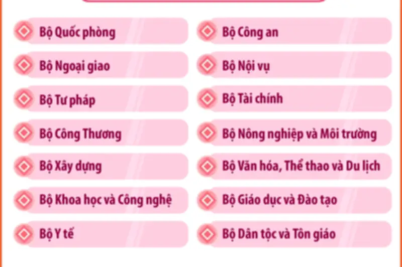Quốc hội thông qua cơ cấu Chính phủ nhiệm kỳ khóa XVI với 14 Bộ và 3 cơ quan ngang Bộ