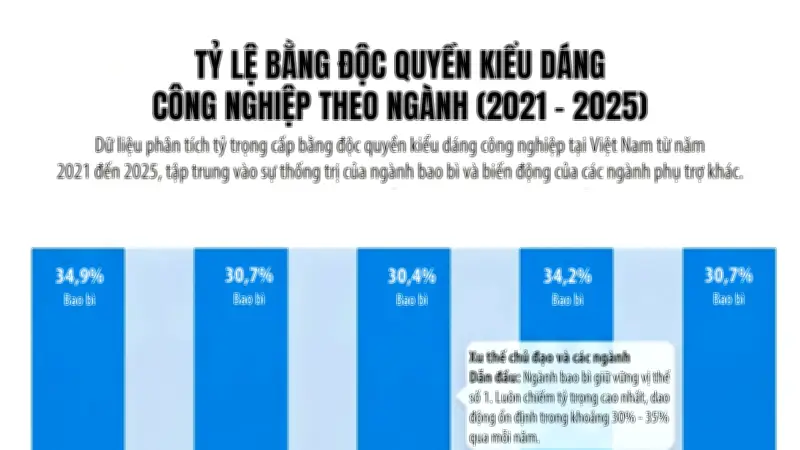 Số liệu cấp bằng độc quyền kiểu dáng công nghiệp giai đoạn 2021-2025