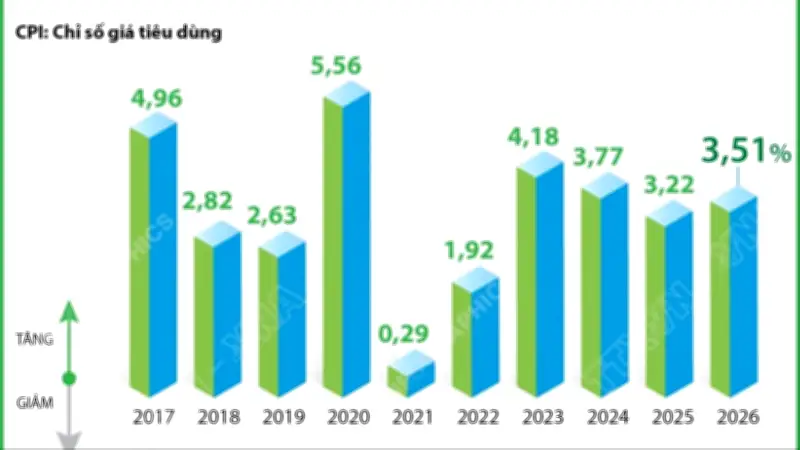Số liệu thống kê mới nhất về chỉ số giá tiêu dùng tháng 3 và quý 1 năm nay