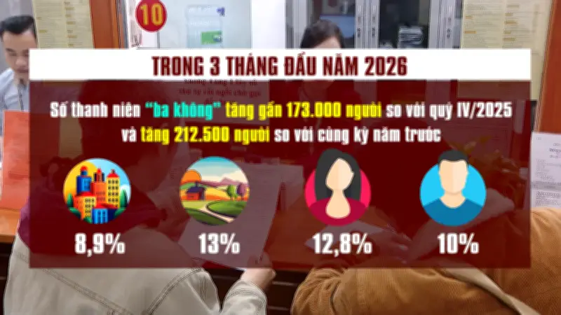 Số Thanh Niên 'Ba Không' Tăng Mạnh, Tỷ Lệ Thất Nghiệp Cao Hơn Mức Chung