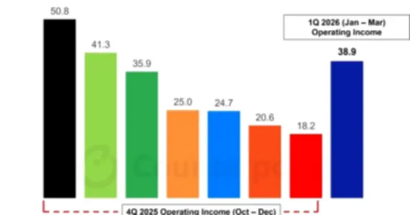 Samsung lập kỷ lục doanh thu 50,4 tỷ USD từ chip nhớ, vượt Amazon và Microsoft