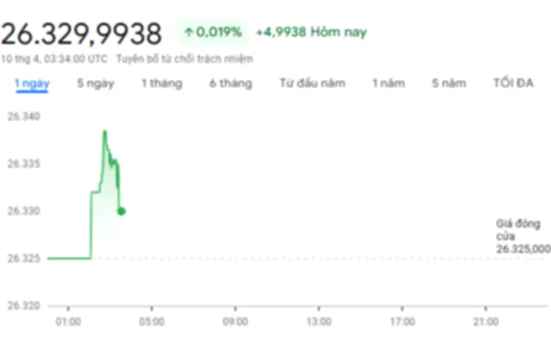 Tỷ giá USD hôm nay 10/4: Thế giới giảm, thị trường trong nước biến động nhẹ