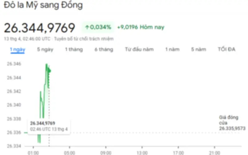 Tỷ giá USD hôm nay 13/4: Đồng bạc xanh và nhân dân tệ cùng tăng nhẹ