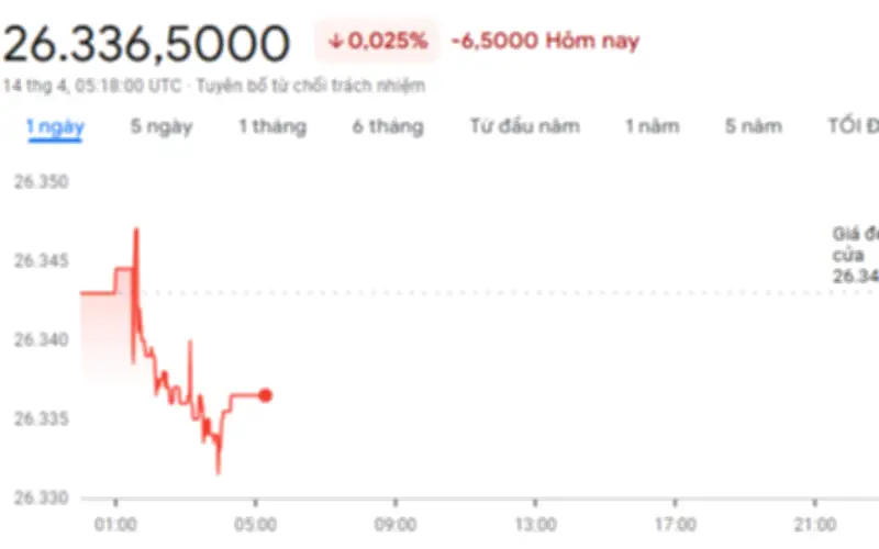 Tỷ giá USD hôm nay 14/4: Đồng bạc xanh giảm nhẹ, thị trường trong nước duy trì ổn định