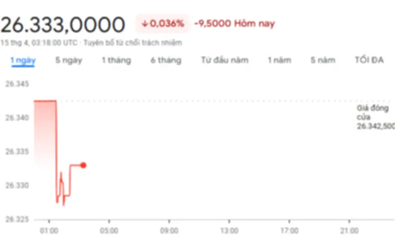 Tỷ giá USD hôm nay 15/4: Biến động trái chiều, NDT tăng mạnh tại ngân hàng