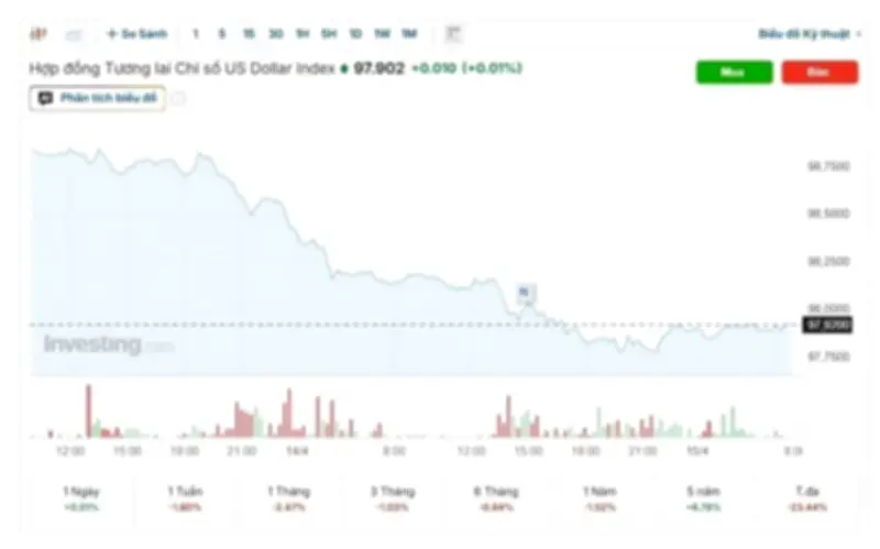 Tỷ giá USD hôm nay 16/4: Đồng bạc xanh hút hơi, tỷ giá trung tâm lui nhẹ về 25.102 đồng