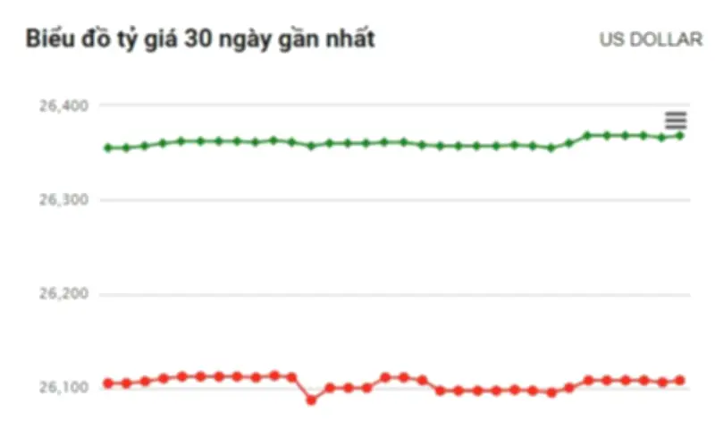 Tỷ giá USD hôm nay 29/4: USD đảo chiều tăng, NDT giảm trở lại