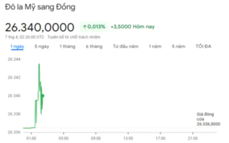 Tỷ giá USD hôm nay 7/4: Giảm mạnh, lui sát mốc 27.000 đồng/USD