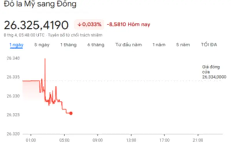 Tỷ giá USD hôm nay 8/4: Đồng loạt hạ nhiệt, giá USD tự do lùi về 26.805 đồng/USD