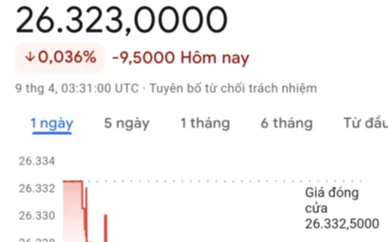 Tỷ giá USD hôm nay 9/4: Đồng bạc xanh phục hồi, ngân hàng đồng loạt hạ nhiệt