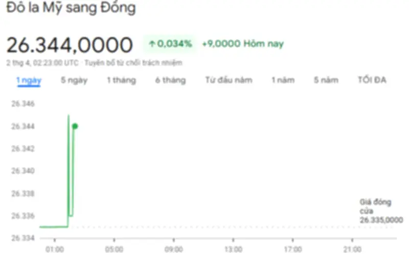 Tỷ giá USD/VND hôm nay 2/4: Ngân hàng tăng mạnh chiều mua, tỷ giá trung tâm nhích nhẹ