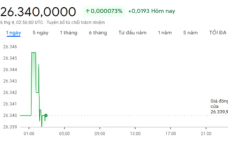 Tỷ giá USD/VND hôm nay 6/4: Cơn sốt hạ nhiệt, ngân hàng giữ vững ổn định