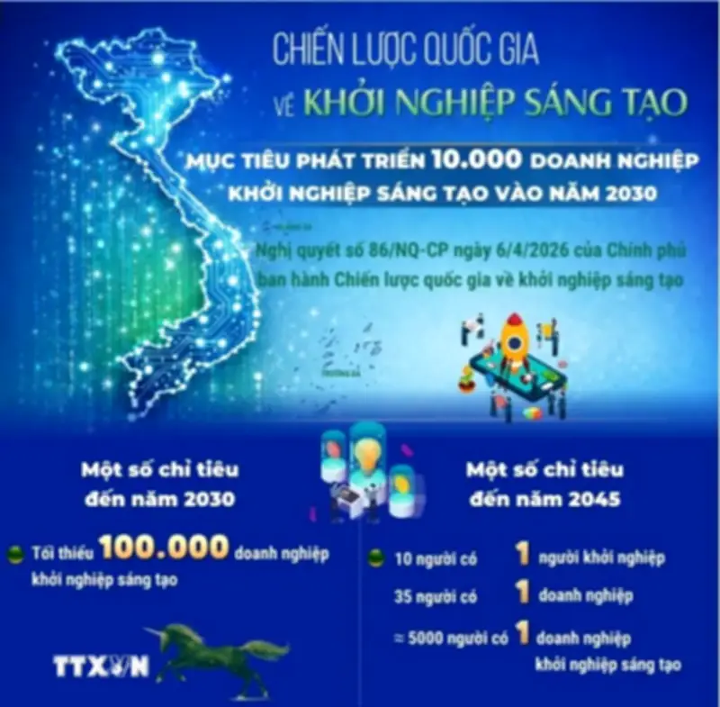 Đặt mục tiêu phát triển 10.000 doanh nghiệp khởi nghiệp sáng tạo vào năm 2030