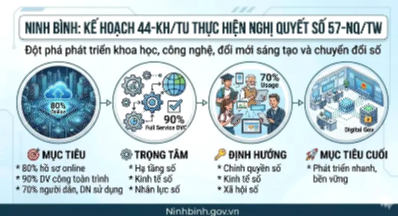 Đột phá KHCN và chuyển đổi số: Chìa khóa để Ninh Bình tăng tốc phát triển