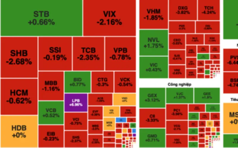 Thị trường chứng khoán phiên 6/4: VN-Index giảm nhẹ, áp lực bán lan rộng
