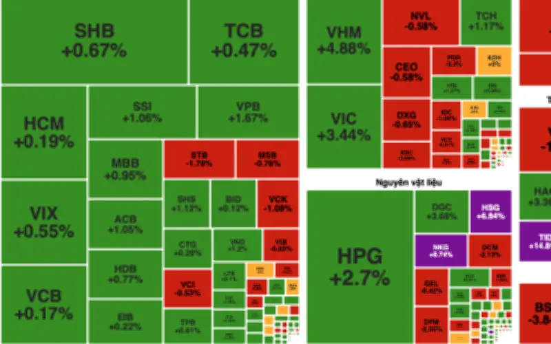 Thị trường chứng khoán tăng điểm nhưng thanh khoản vẫn dè dặt, bất động sản và thép nổi bật