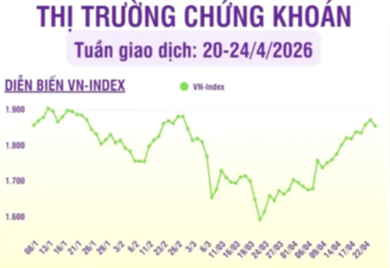 Thị trường chứng khoán tuần qua: Phân hóa mạnh, khối ngoại bán ròng