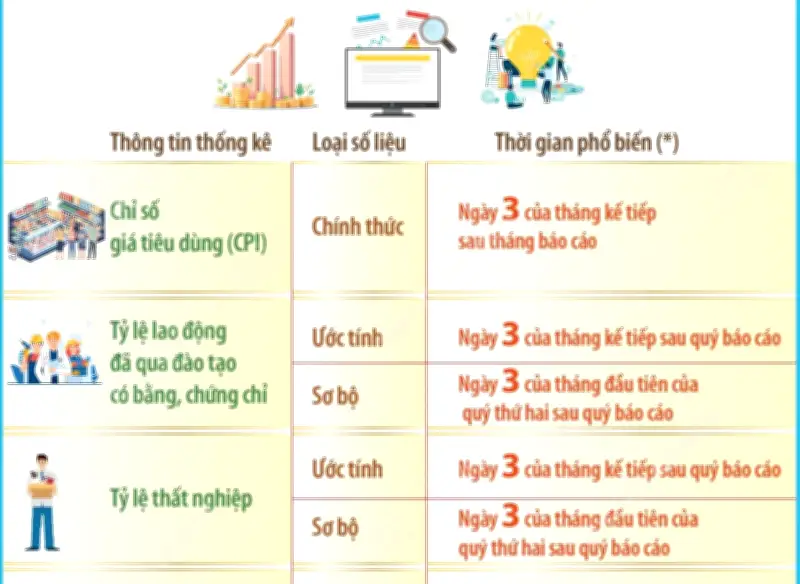 Thay đổi lịch phổ biến một số thông tin thống kê quan trọng