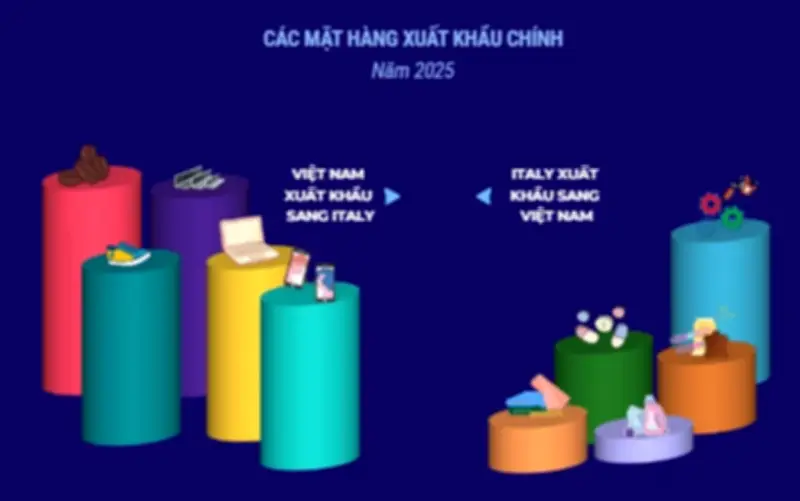 Thương mại song phương Việt Nam - Italy tăng trưởng mạnh, hướng tới mục tiêu 7 tỷ USD