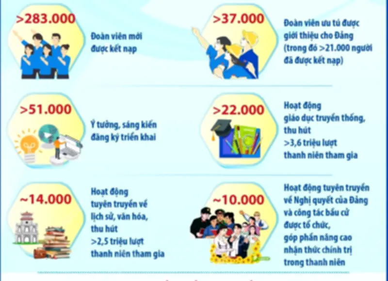 Tháng Thanh niên 2026: Nhiều kết quả nổi bật, hướng mạnh về cơ sở