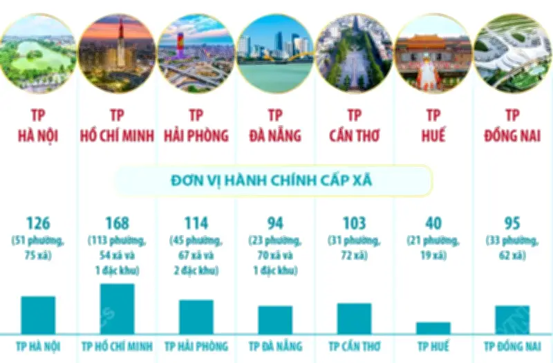 Thông tin chi tiết về 7 thành phố trực thuộc trung ương Việt Nam
