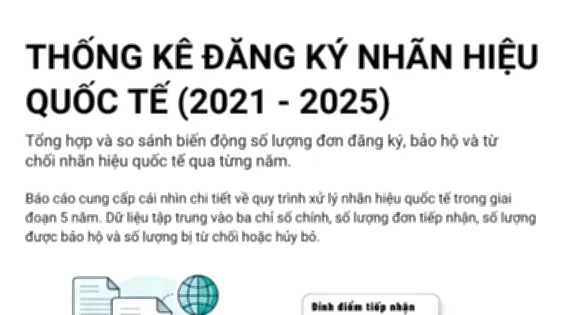 Tín hiệu khởi sắc trong đăng ký bảo hộ nhãn hiệu quốc tế giai đoạn 2021-2025