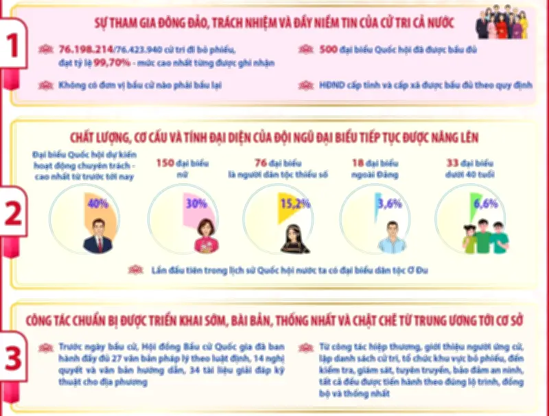 Tổng Bí thư Tô Lâm đánh giá cao thành công của cuộc bầu cử Quốc hội khóa XVI