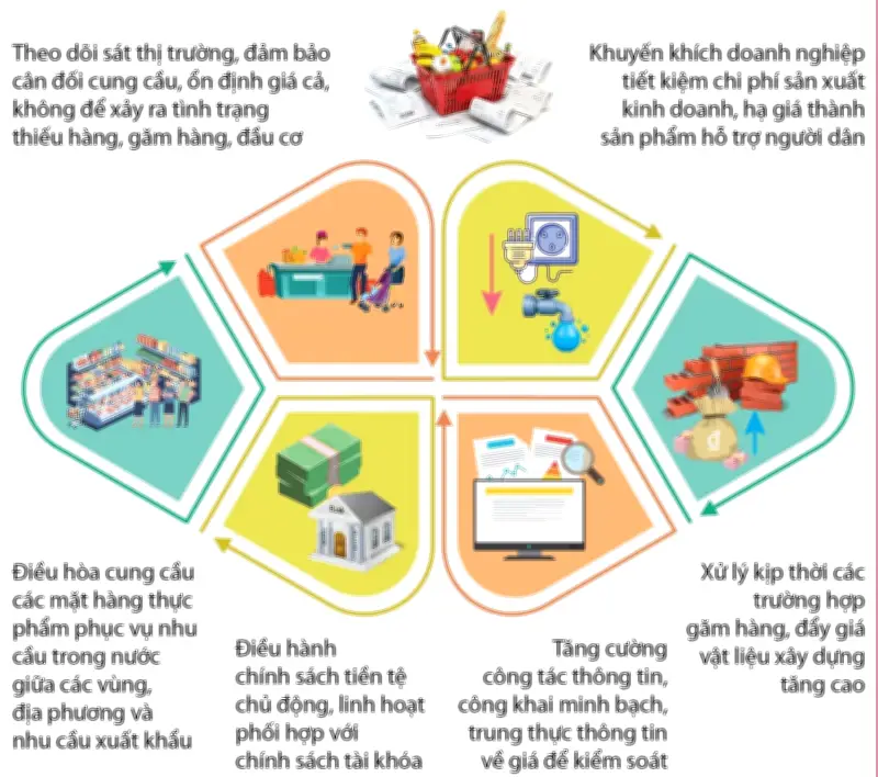 Tăng cường công tác quản lý, điều hành và bình ổn giá thị trường