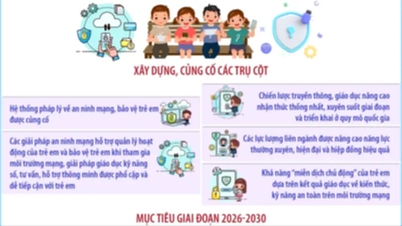 Tăng cường hỗ trợ trẻ em phát triển lành mạnh, tích cực trên môi trường mạng