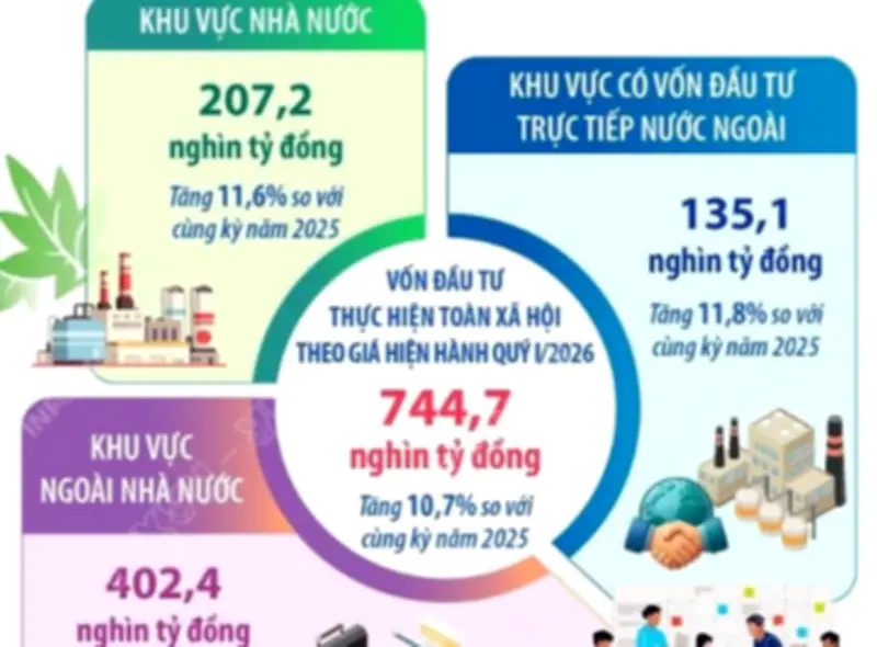 Tổng vốn đầu tư toàn xã hội tăng 10,7% trong quý I/2024