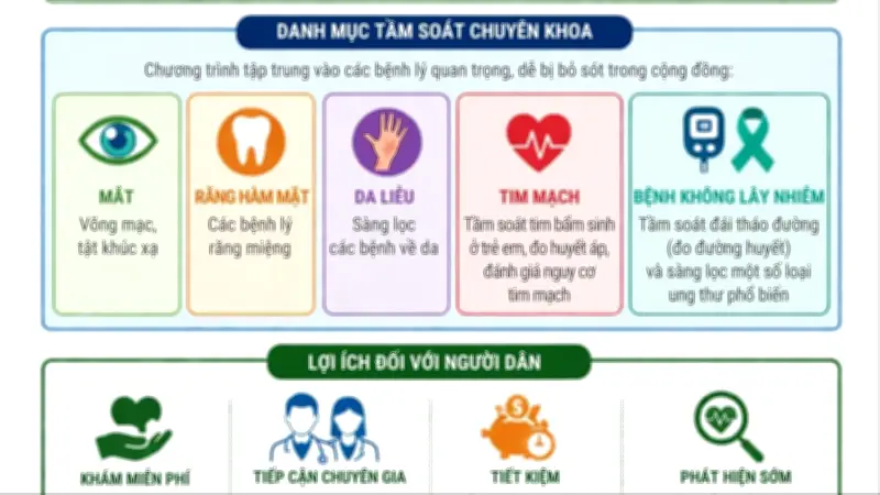 TP.HCM mở 60 điểm tầm soát bệnh miễn phí cho người dân trong tháng 7