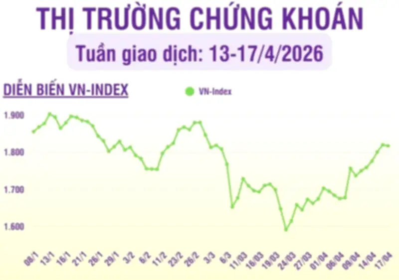 Tuần 13: Chất Lượng Thị Trường Chứng Khoán Cải Thiện, Mở Rộng Cơ Hội Đầu Tư