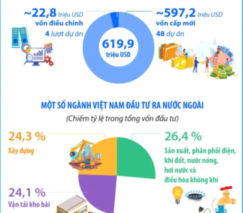 Đầu tư ra nước ngoài của Việt Nam tăng mạnh 2,6 lần trong quý đầu 2026