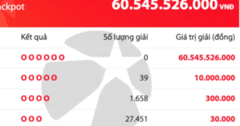 Vietlott Mega 6/45: Giải độc đắc 60,5 tỷ đồng chưa có chủ, hàng nghìn người trúng thưởng