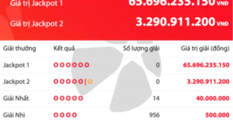 Vietlott Power 6/55: Jackpot 1 Tiếp Tục 'Trốn', Giá Trị Cộng Dồn Vượt 65 Tỷ Đồng