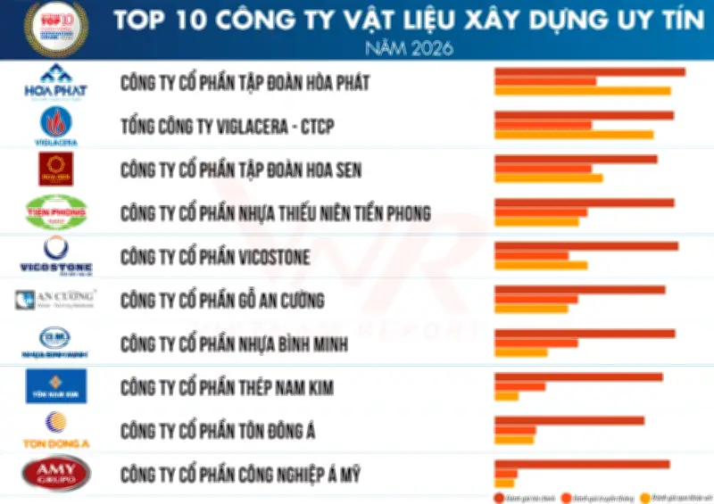 Vietnam Report công bố Top 10 công ty vật liệu xây dựng uy tín nhất năm 2026
