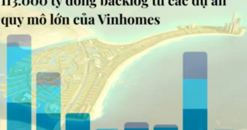 Vinhomes tích lũy backlog khổng lồ 186.400 tỷ đồng, tăng trưởng 98%