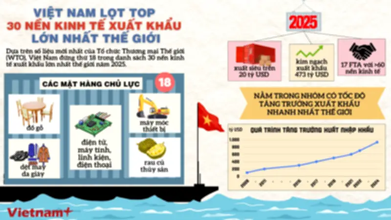Việt Nam lọt top 30 nền kinh tế xuất khẩu lớn nhất năm 2025