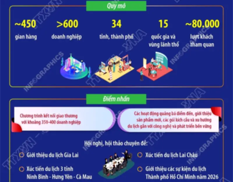 VITM 2026: Đòn bẩy chuyển đổi số và tăng trưởng xanh cho du lịch Hà Nội