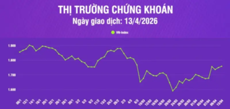 VN-Index Bật Tăng Mạnh 8.96 Điểm, Vượt Ngưỡng Hỗ Trợ Tâm Lý 1.700 Điểm