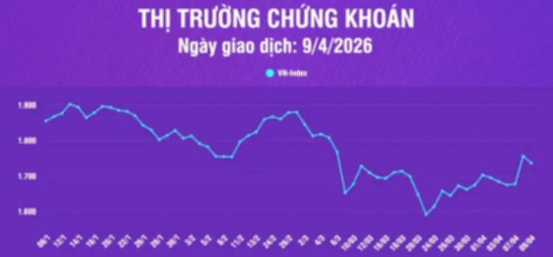 VN-Index Giảm Mạnh 19,87 Điểm, Thanh Khoản Thị Trường Chứng Khoán Sụt Giảm