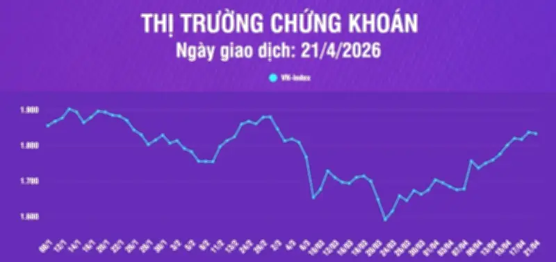 VN-Index Giảm Về 1.833,38 Điểm, Xu Hướng Ngắn Hạn Vẫn Tăng Trưởng Trên Vùng Hỗ Trợ