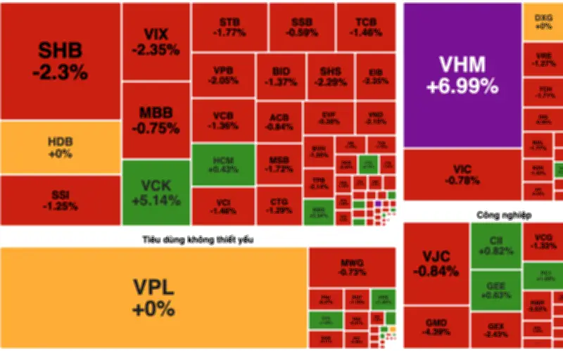 VN-Index Mất Mốc 1.700 Điểm, Bất Động Sản Là Điểm Sáng Hiếm Hoi