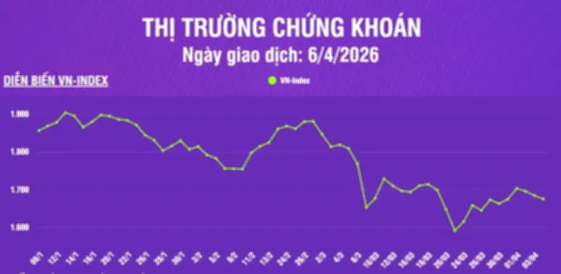 VN-Index Tiếp Tục Giảm Về Mức 1.674,99 Điểm, Áp Sát Vùng Hỗ Trợ Giá Trung Bình 200 Phiên
