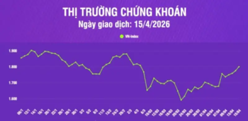 VN-Index Tăng 25 Điểm Lên 1.800,65 Điểm, Khối Lượng Giao Dịch Tăng Mạnh