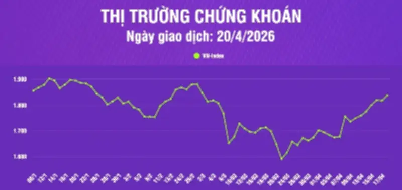 VN-Index tăng gần 20 điểm, hướng đến vùng giá 1.850 điểm