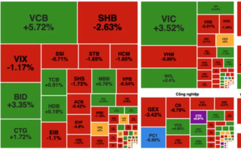 VN-Index tăng hơn 13 điểm nhờ cổ phiếu ngân hàng và bất động sản