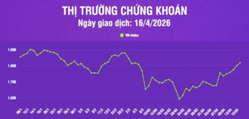 VN-Index Tăng Hơn 19 Điểm, Thanh Khoan Thị Trường Chứng Khoán Tăng Mạnh