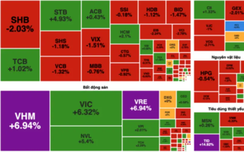 VN-Index tăng hơn 22 điểm nhờ nhóm Vingroup, thanh khoản thấp