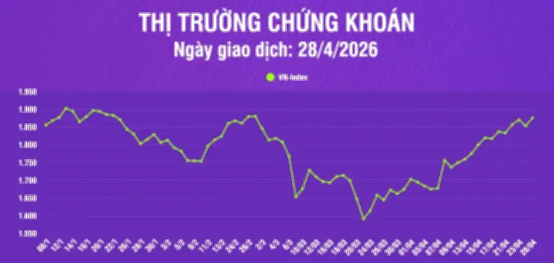 VN-Index tăng lên 1.875,84 điểm với mức độ phân hóa mạnh